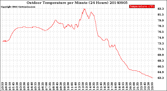 Milwaukee Weather Outdoor Temperature<br>per Minute<br>(24 Hours)