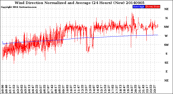 Milwaukee Weather Wind Direction<br>Normalized and Average<br>(24 Hours) (New)