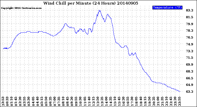 Milwaukee Weather Wind Chill<br>per Minute<br>(24 Hours)