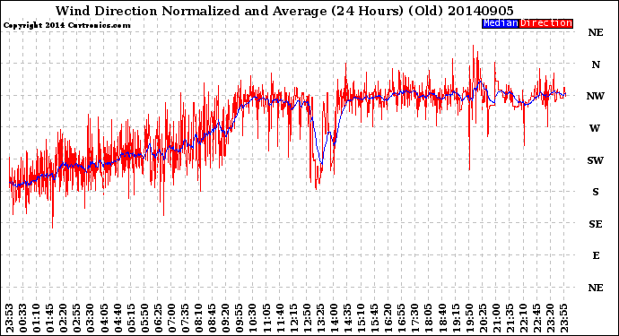 Milwaukee Weather Wind Direction<br>Normalized and Average<br>(24 Hours) (Old)