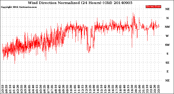 Milwaukee Weather Wind Direction<br>Normalized<br>(24 Hours) (Old)