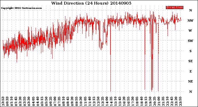 Milwaukee Weather Wind Direction<br>(24 Hours)