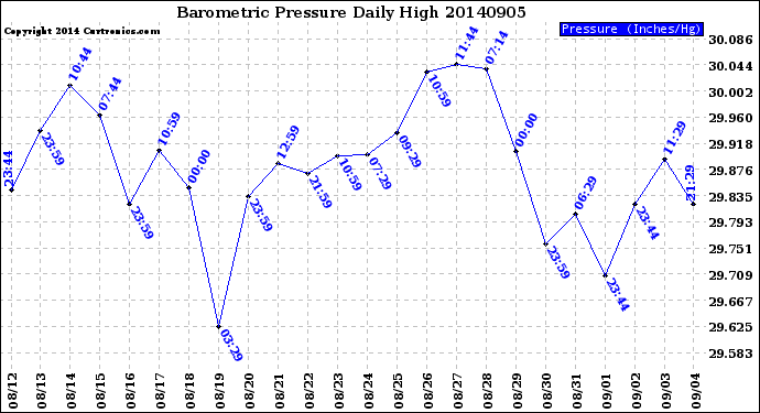 Milwaukee Weather Barometric Pressure<br>Daily High