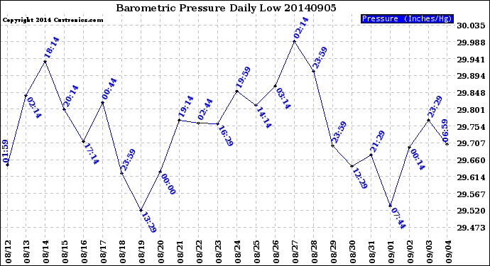 Milwaukee Weather Barometric Pressure<br>Daily Low