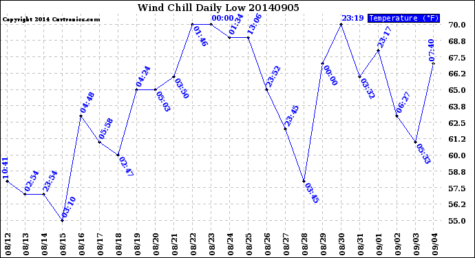 Milwaukee Weather Wind Chill<br>Daily Low