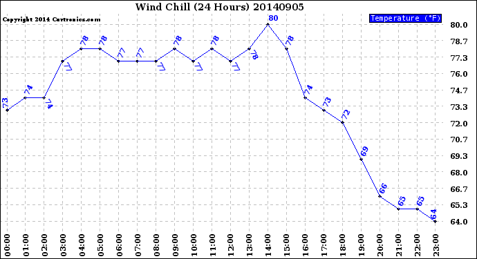 Milwaukee Weather Wind Chill<br>(24 Hours)