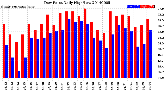Milwaukee Weather Dew Point<br>Daily High/Low