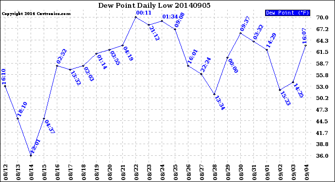 Milwaukee Weather Dew Point<br>Daily Low