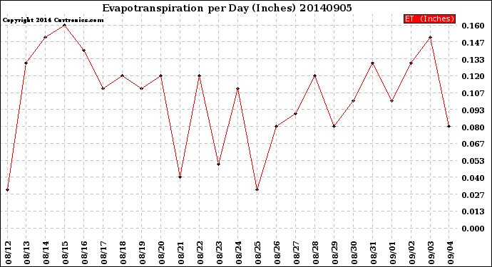 Milwaukee Weather Evapotranspiration<br>per Day (Inches)
