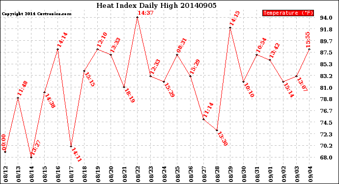 Milwaukee Weather Heat Index<br>Daily High