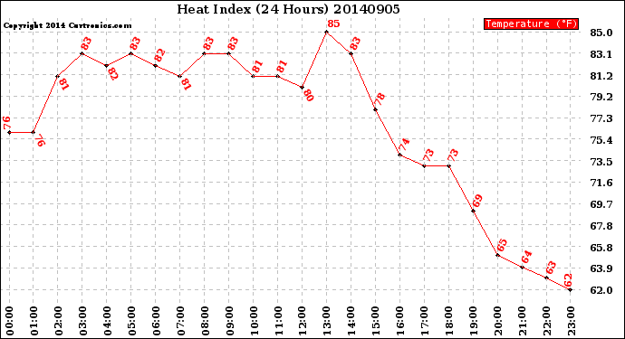 Milwaukee Weather Heat Index<br>(24 Hours)