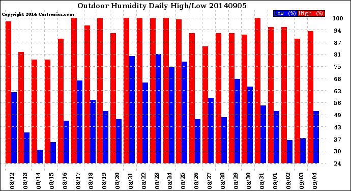 Milwaukee Weather Outdoor Humidity<br>Daily High/Low