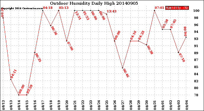 Milwaukee Weather Outdoor Humidity<br>Daily High