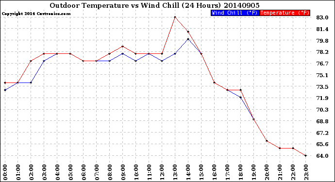 Milwaukee Weather Outdoor Temperature<br>vs Wind Chill<br>(24 Hours)