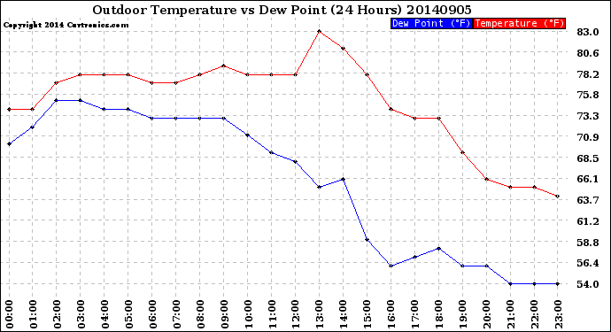 Milwaukee Weather Outdoor Temperature<br>vs Dew Point<br>(24 Hours)