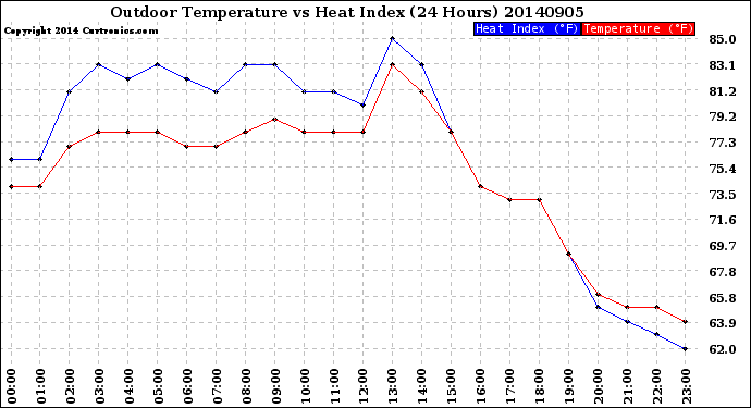 Milwaukee Weather Outdoor Temperature<br>vs Heat Index<br>(24 Hours)