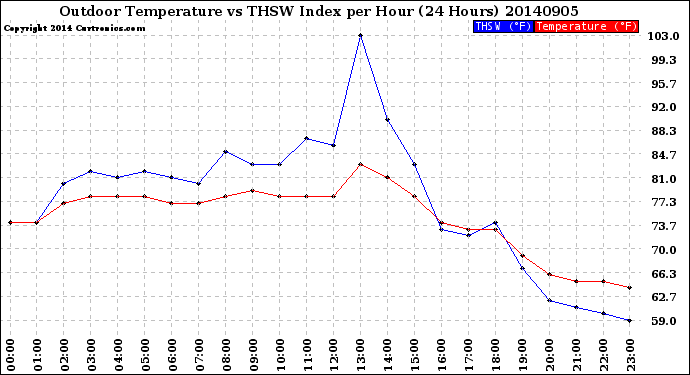 Milwaukee Weather Outdoor Temperature<br>vs THSW Index<br>per Hour<br>(24 Hours)