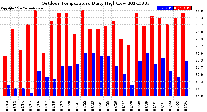 Milwaukee Weather Outdoor Temperature<br>Daily High/Low