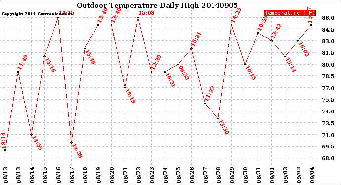 Milwaukee Weather Outdoor Temperature<br>Daily High