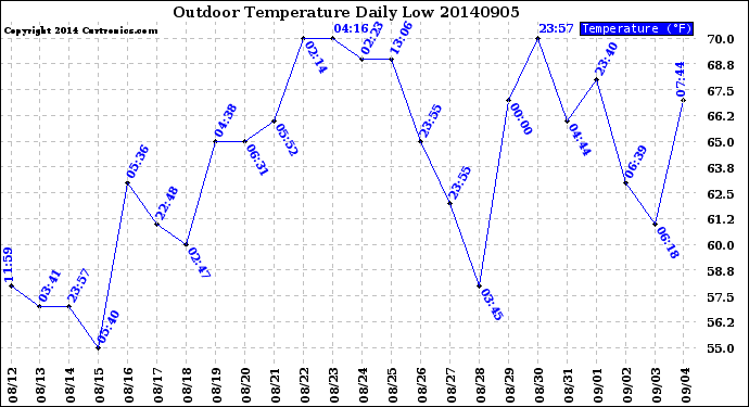 Milwaukee Weather Outdoor Temperature<br>Daily Low