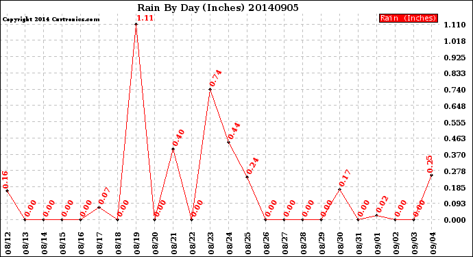 Milwaukee Weather Rain<br>By Day<br>(Inches)