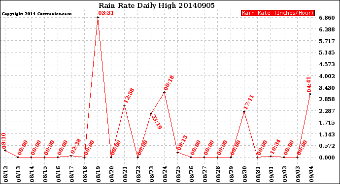 Milwaukee Weather Rain Rate<br>Daily High