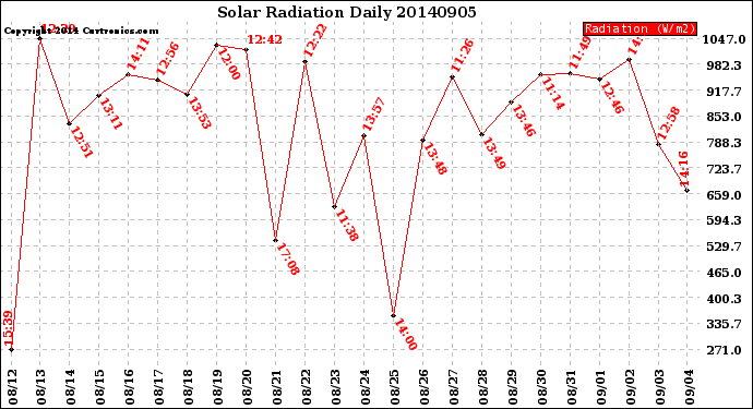 Milwaukee Weather Solar Radiation<br>Daily