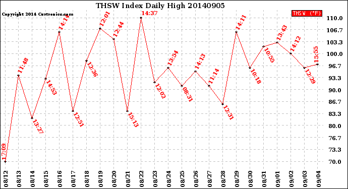 Milwaukee Weather THSW Index<br>Daily High