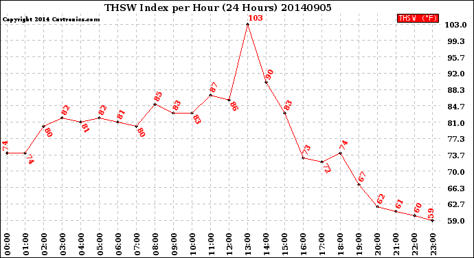 Milwaukee Weather THSW Index<br>per Hour<br>(24 Hours)