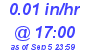 Milwaukee Weather Rain Rate Today