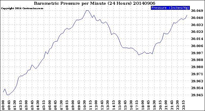 Milwaukee Weather Barometric Pressure<br>per Minute<br>(24 Hours)