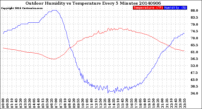 Milwaukee Weather Outdoor Humidity<br>vs Temperature<br>Every 5 Minutes