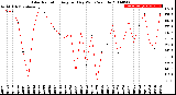 Milwaukee Weather Solar Radiation<br>Avg per Day W/m2/minute