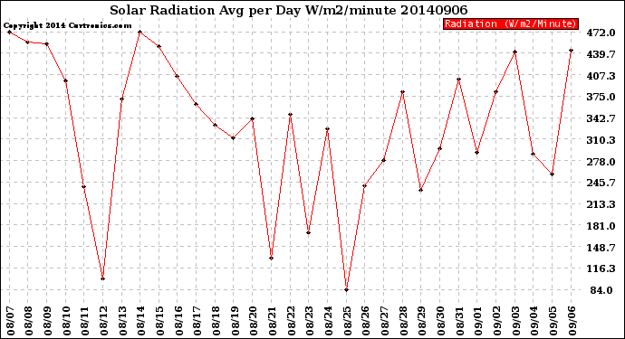 Milwaukee Weather Solar Radiation<br>Avg per Day W/m2/minute