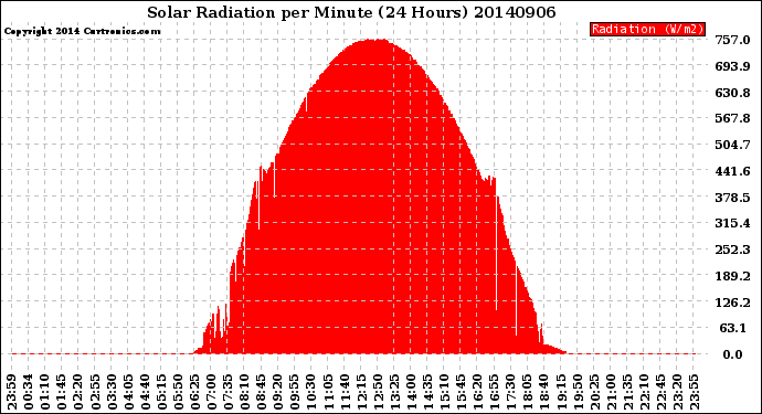 Milwaukee Weather Solar Radiation<br>per Minute<br>(24 Hours)
