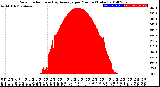 Milwaukee Weather Solar Radiation<br>& Day Average<br>per Minute<br>(Today)