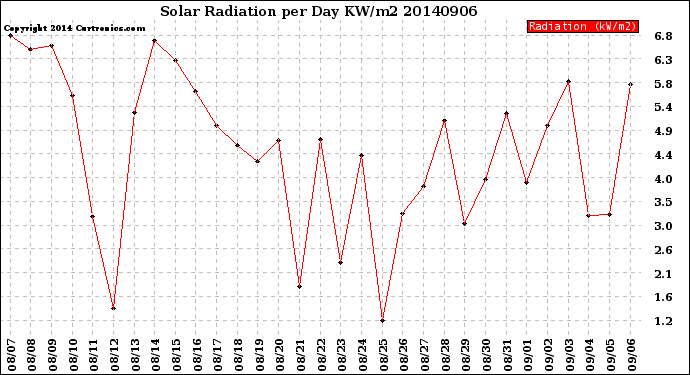 Milwaukee Weather Solar Radiation<br>per Day KW/m2