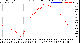 Milwaukee Weather Outdoor Temperature<br>vs Wind Chill<br>per Minute<br>(24 Hours)