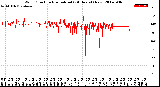 Milwaukee Weather Wind Direction<br>Normalized<br>(24 Hours) (New)