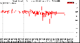 Milwaukee Weather Wind Direction<br>Normalized<br>(24 Hours) (Old)