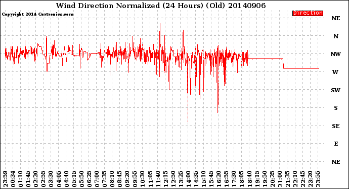 Milwaukee Weather Wind Direction<br>Normalized<br>(24 Hours) (Old)