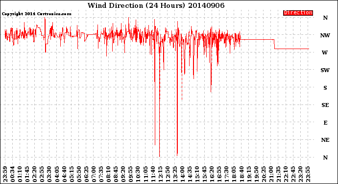 Milwaukee Weather Wind Direction<br>(24 Hours)