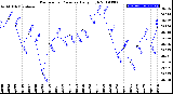 Milwaukee Weather Barometric Pressure<br>Daily High