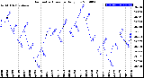 Milwaukee Weather Barometric Pressure<br>Daily Low