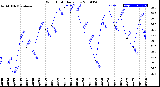 Milwaukee Weather Wind Chill<br>Daily Low