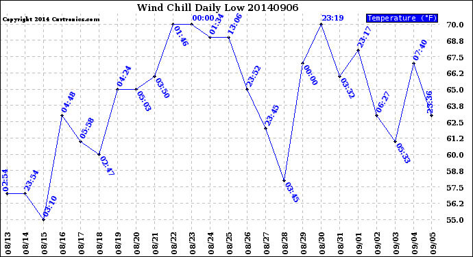 Milwaukee Weather Wind Chill<br>Daily Low