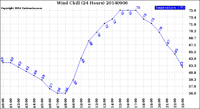 Milwaukee Weather Wind Chill<br>(24 Hours)