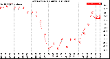 Milwaukee Weather Dew Point<br>(24 Hours)