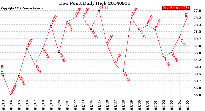Milwaukee Weather Dew Point<br>Daily High