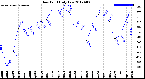 Milwaukee Weather Dew Point<br>Daily Low